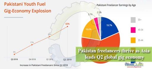 Pakistan freelancers thrive as Asia leads Q2 global gig economy