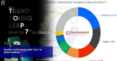 Realme continuously ranks Top 7 in global rankings