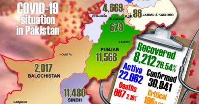Covid-19 Situation in Pakistan Update