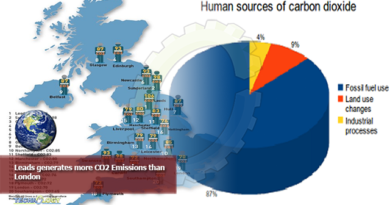 Leads generates more CO2 Emissions than London