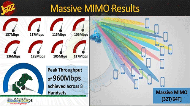 Jazz-Successfully-Rolls-Out-Massive-MIMO-Technology-To-Deliver-LTE