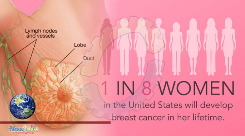 Why women get breast cancer in large numbers?