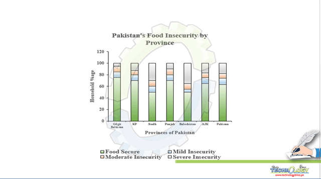 Subsisting-Food-Insecurity-in-Pakistan-through-Agricultural-Approach