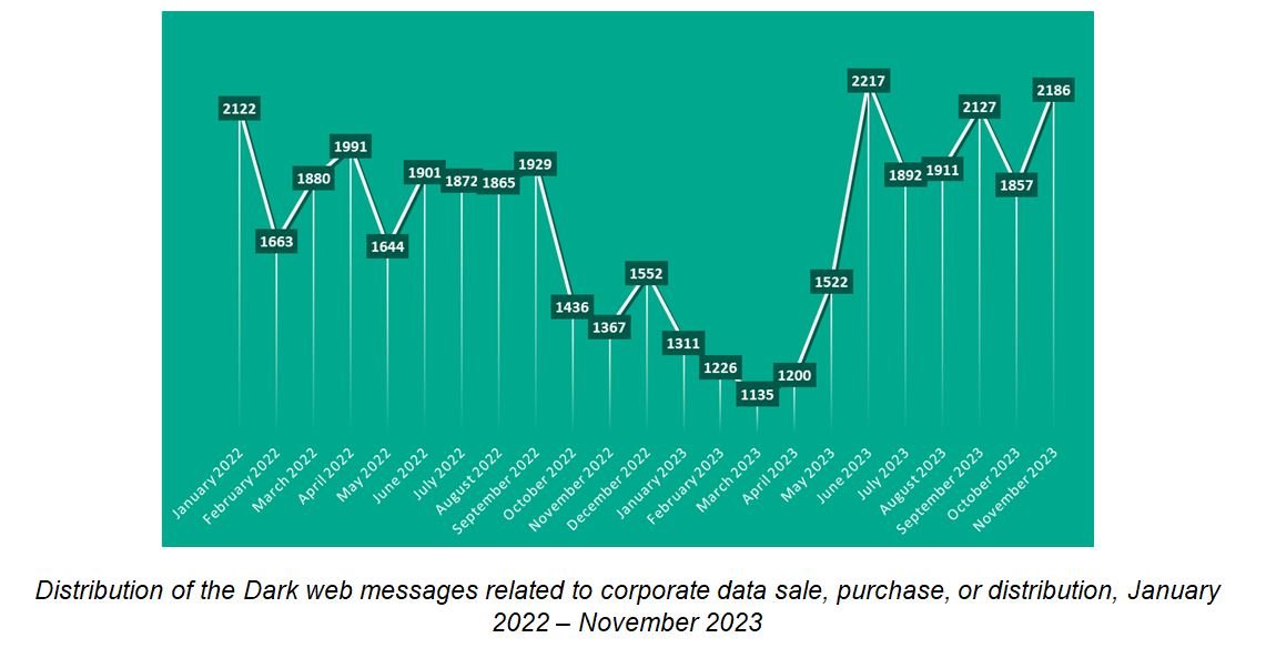 Dark Web Exposes Alarming Surge in Corporate Data Sales: Kaspersky Report